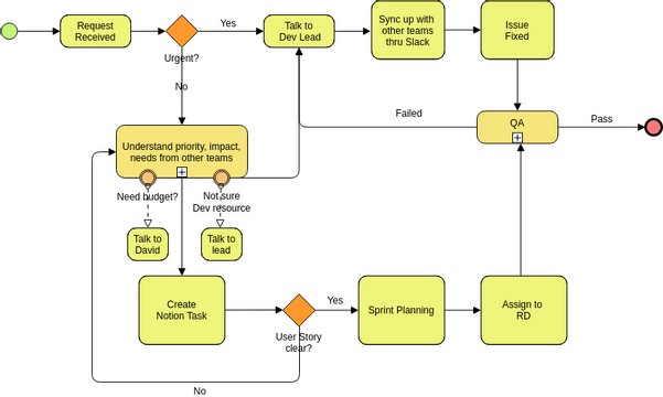 Dev flow | Visual Paradigm User-Contributed Diagrams / Designs